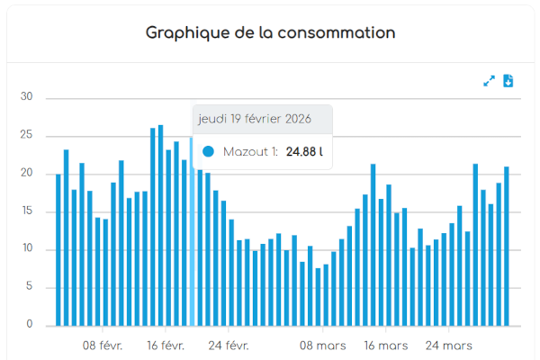 Graphique des consommations