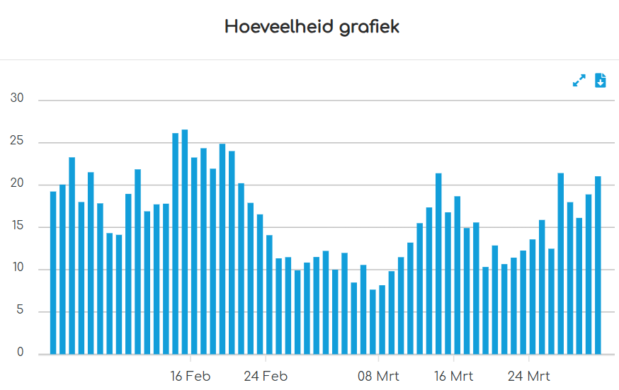 Verbruiksgrafiek