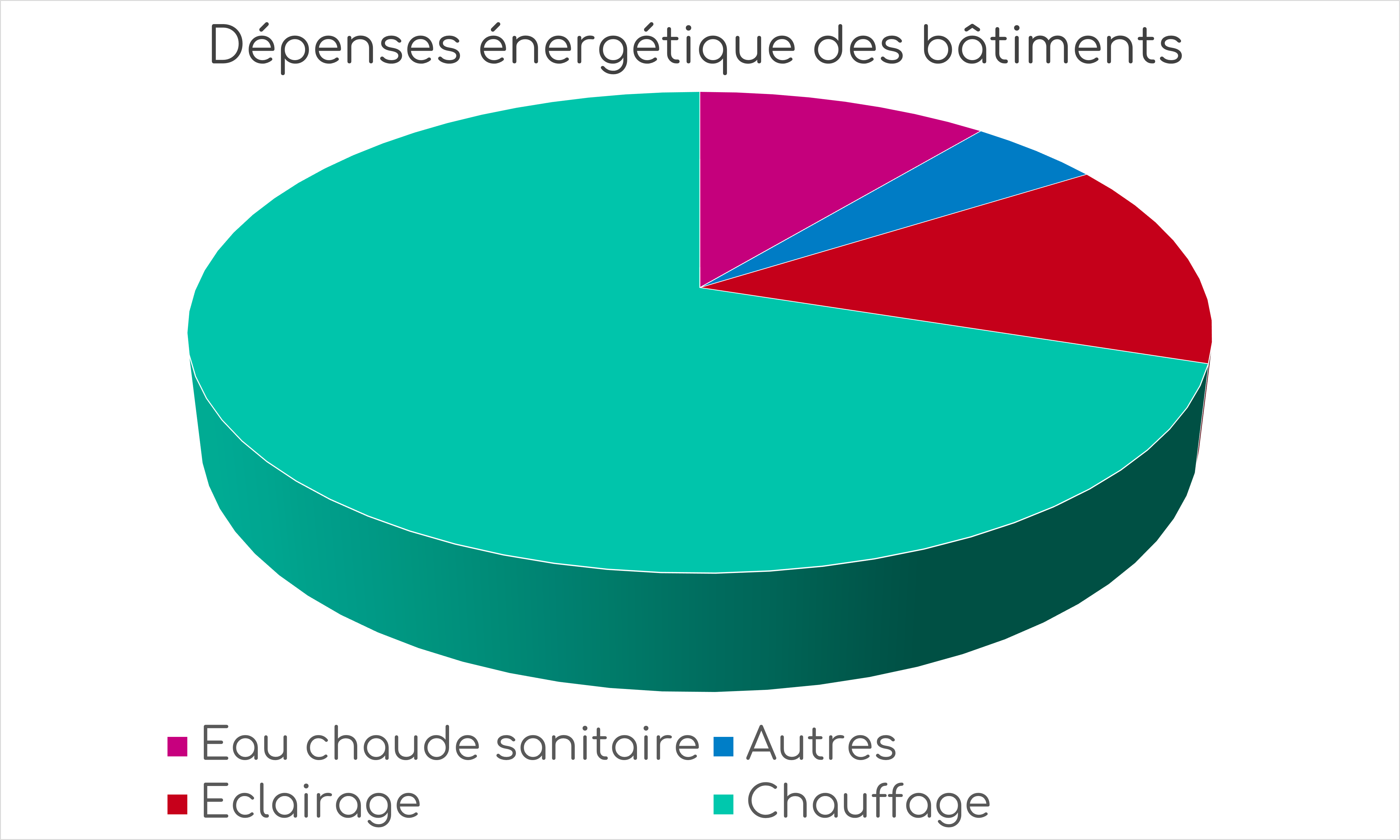 le chauffage représente 30% des dépenses opérationnelles